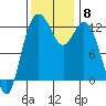 Anderson Island Ferry tide chart for Monday, November 8, 2021