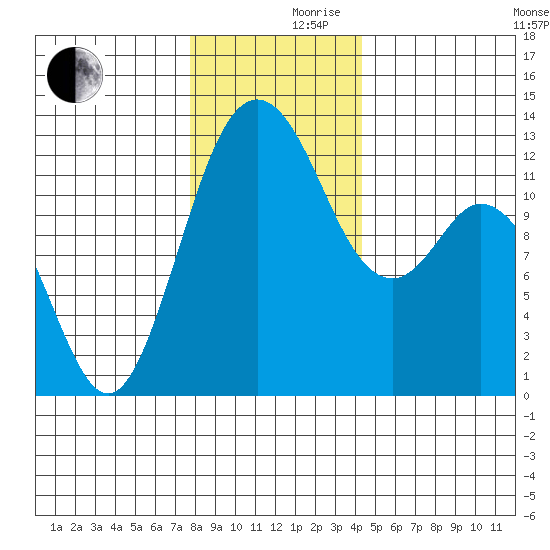 Anderson Island Ferry tide chart for Friday, December 10, 2021