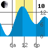 Anderson Island Ferry tide chart for Friday, December 10, 2021