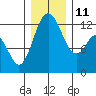 Anderson Island Ferry tide chart for Saturday, December 11, 2021