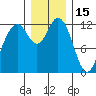 Anderson Island Ferry tide chart for Wednesday, December 15, 2021