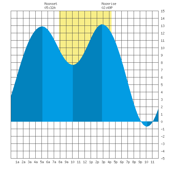 Anderson Island Ferry tide chart for Thursday, December 16, 2021