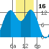 Anderson Island Ferry tide chart for Thursday, December 16, 2021