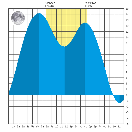Anderson Island Ferry tide chart for Saturday, December 18, 2021