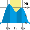 Anderson Island Ferry tide chart for Monday, December 20, 2021