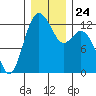 Anderson Island Ferry tide chart for Friday, December 24, 2021