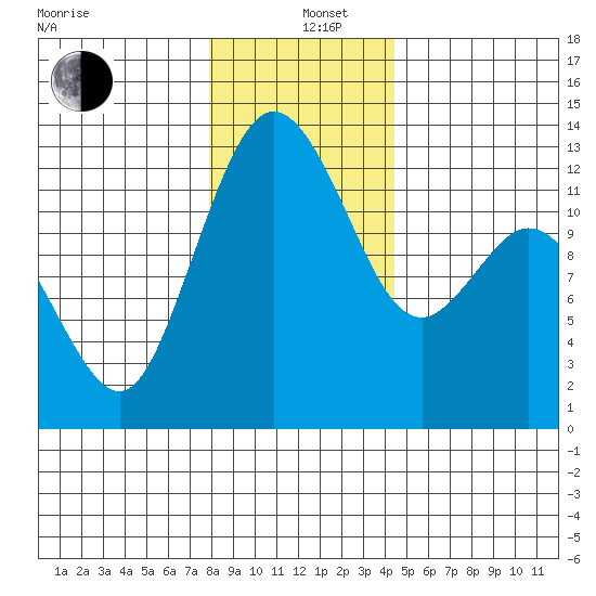 Anderson Island Ferry tide chart for Sunday, December 26, 2021