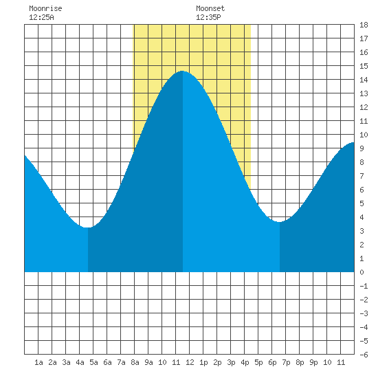 Anderson Island Ferry tide chart for Monday, December 27, 2021