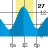 Anderson Island Ferry tide chart for Monday, December 27, 2021