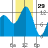 Anderson Island Ferry tide chart for Wednesday, December 29, 2021