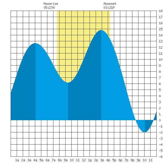 Anderson Island Ferry tide chart for Thursday, December 2, 2021