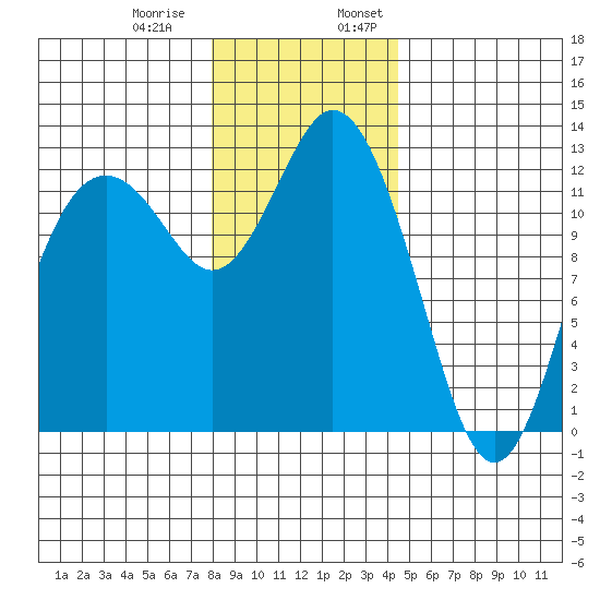 Anderson Island Ferry tide chart for Thursday, December 30, 2021