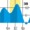Anderson Island Ferry tide chart for Thursday, December 30, 2021