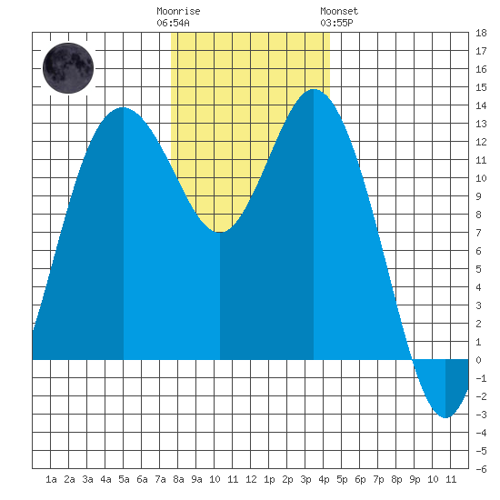 Anderson Island Ferry tide chart for Friday, December 3, 2021