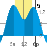 Anderson Island Ferry tide chart for Sunday, December 5, 2021