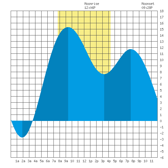 Anderson Island Ferry tide chart for Wednesday, December 8, 2021