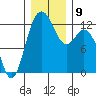 Anderson Island Ferry tide chart for Thursday, December 9, 2021
