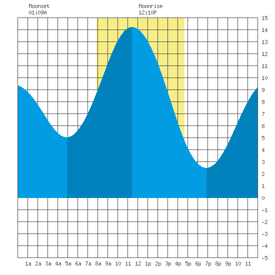 Anderson Island Ferry tide chart for Monday, January 10, 2022