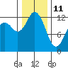 Anderson Island Ferry tide chart for Tuesday, January 11, 2022