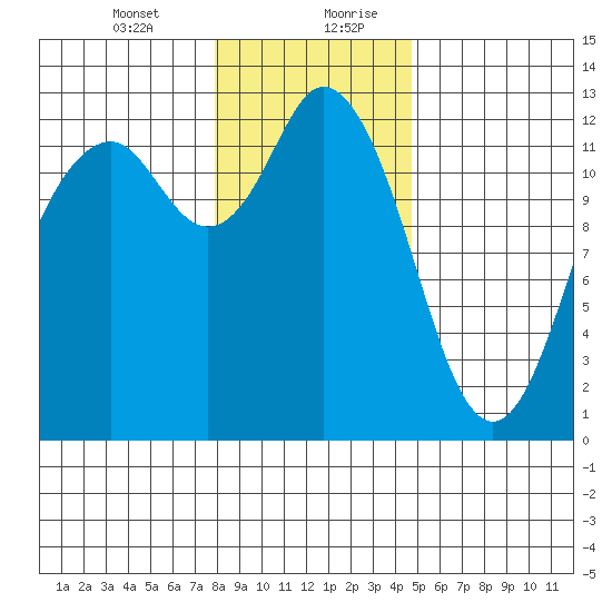 Anderson Island Ferry tide chart for Wednesday, January 12, 2022