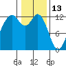 Anderson Island Ferry tide chart for Thursday, January 13, 2022
