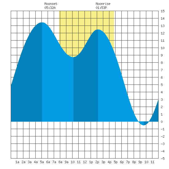 Anderson Island Ferry tide chart for Friday, January 14, 2022