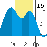Anderson Island Ferry tide chart for Saturday, January 15, 2022