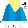 Anderson Island Ferry tide chart for Wednesday, January 19, 2022