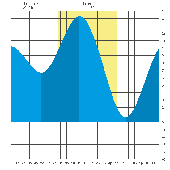 Anderson Island Ferry tide chart for Wednesday, January 26, 2022