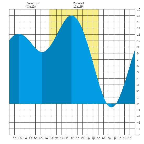 Anderson Island Ferry tide chart for Thursday, January 27, 2022