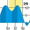 Anderson Island Ferry tide chart for Saturday, January 29, 2022