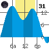 Anderson Island Ferry tide chart for Monday, January 31, 2022