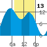 Anderson Island Ferry tide chart for Sunday, February 13, 2022