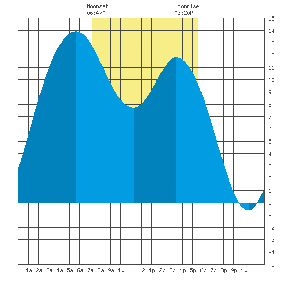 Anderson Island Ferry tide chart for Monday, February 14, 2022
