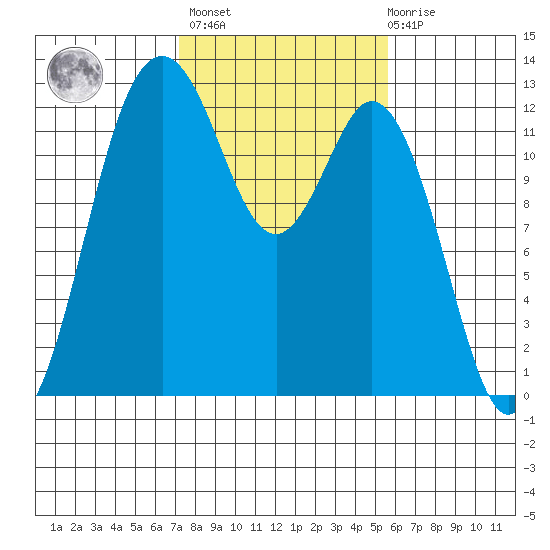 Anderson Island Ferry tide chart for Wednesday, February 16, 2022