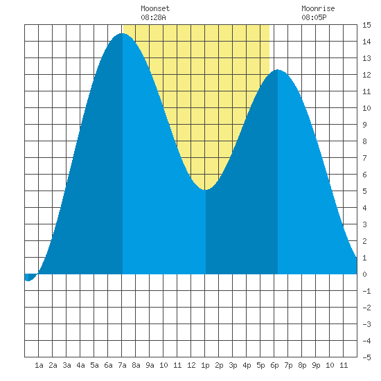 Anderson Island Ferry tide chart for Friday, February 18, 2022