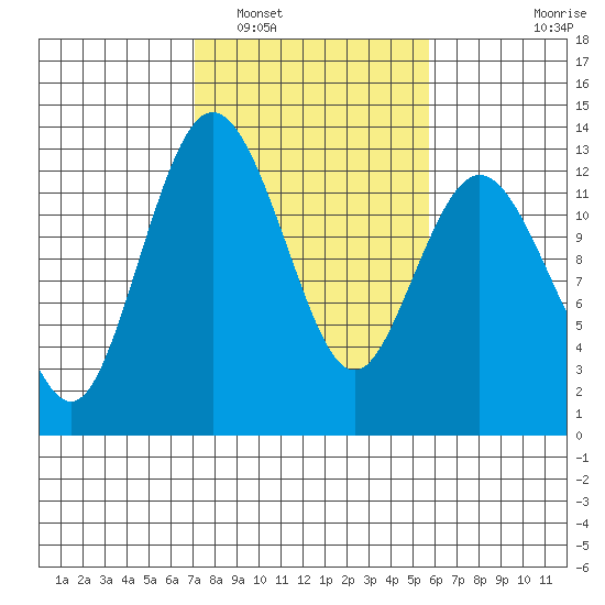 Anderson Island Ferry tide chart for Sunday, February 20, 2022