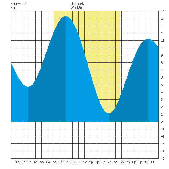 Anderson Island Ferry tide chart for Tuesday, February 22, 2022