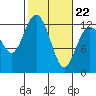 Anderson Island Ferry tide chart for Tuesday, February 22, 2022