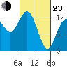 Anderson Island Ferry tide chart for Wednesday, February 23, 2022