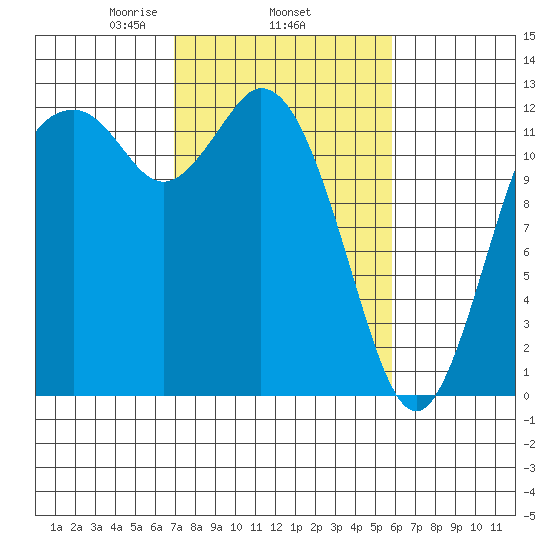 Anderson Island Ferry tide chart for Friday, February 25, 2022