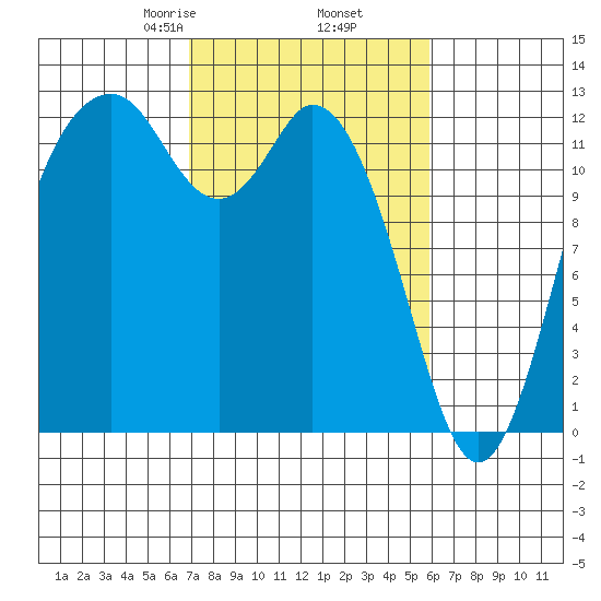 Anderson Island Ferry tide chart for Saturday, February 26, 2022