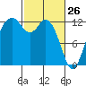 Anderson Island Ferry tide chart for Saturday, February 26, 2022