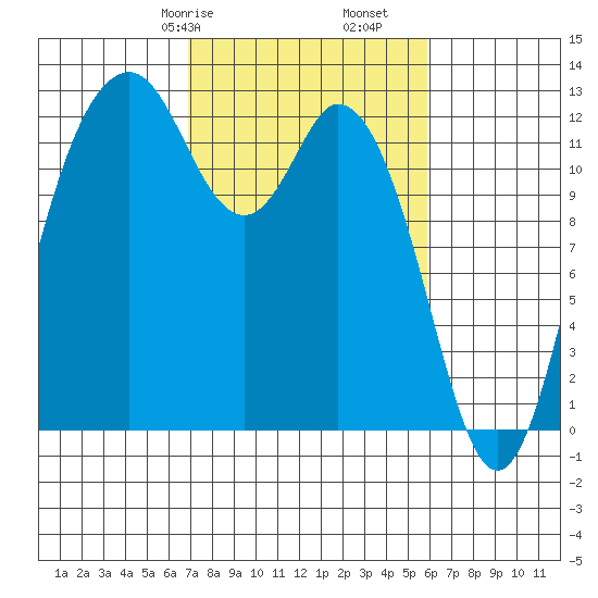 Anderson Island Ferry tide chart for Sunday, February 27, 2022