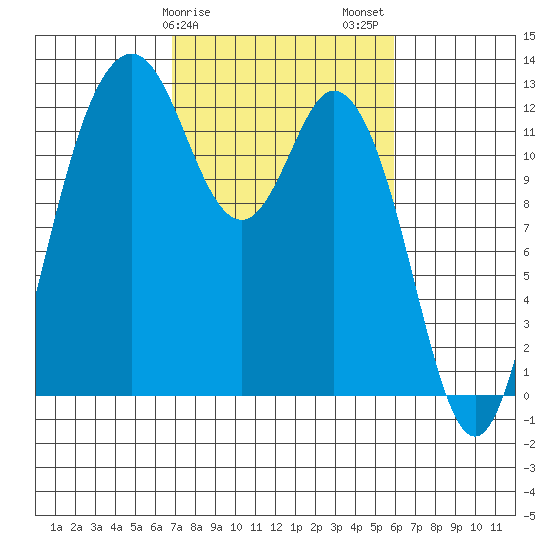 Anderson Island Ferry tide chart for Monday, February 28, 2022