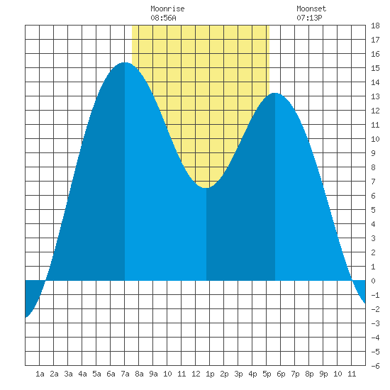 Anderson Island Ferry tide chart for Wednesday, February 2, 2022