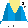 Anderson Island Ferry tide chart for Wednesday, February 2, 2022