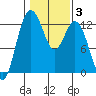 Anderson Island Ferry tide chart for Thursday, February 3, 2022