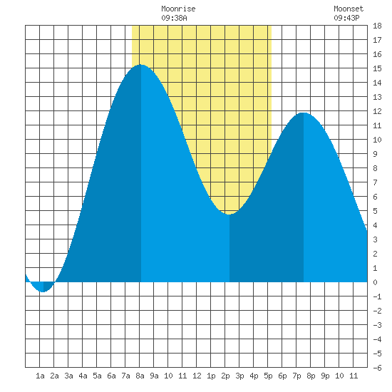 Anderson Island Ferry tide chart for Friday, February 4, 2022