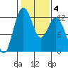 Anderson Island Ferry tide chart for Friday, February 4, 2022